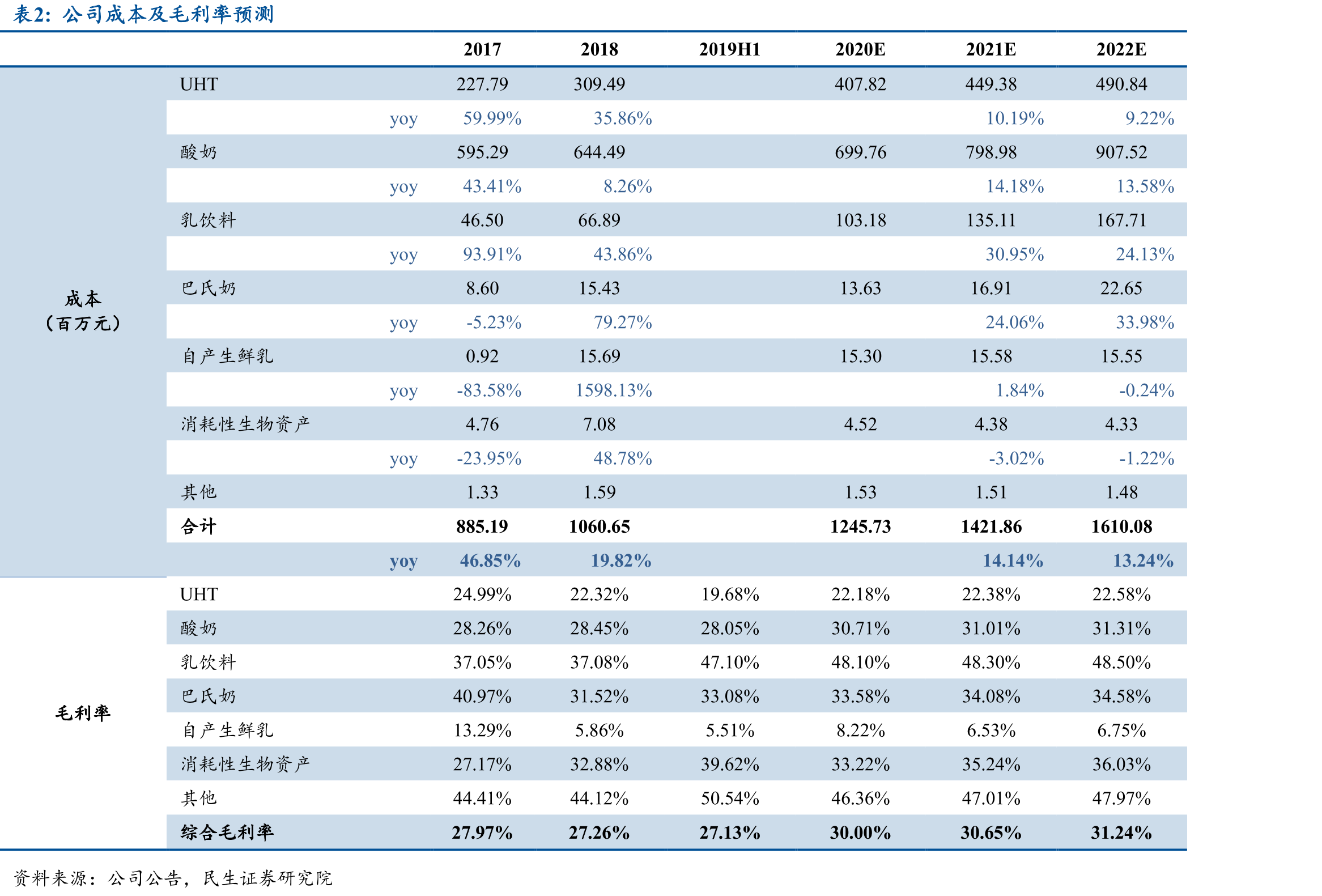 天润乳业占据疆内四家上市公司收入总和的60%_第4页