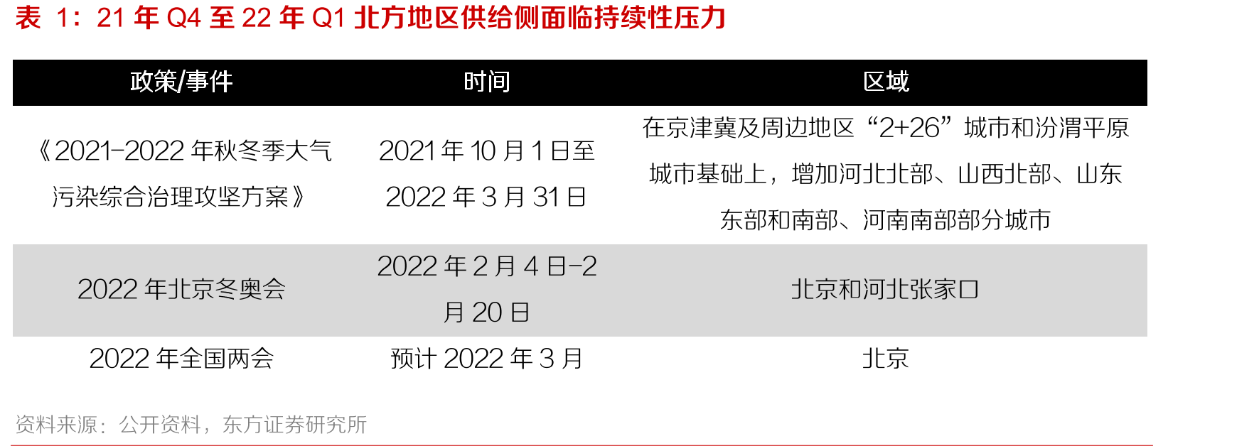 21年Q4至22年Q1北方地区供给侧面临持续性压力