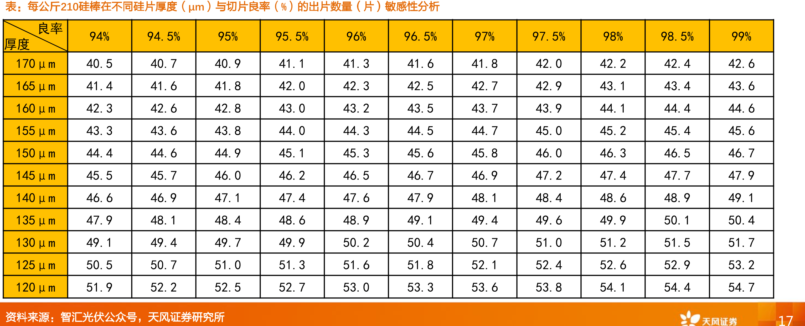 每公斤210硅棒在不同硅片厚度（μm）与切片良率（%）的出片数量（片）敏感性分析