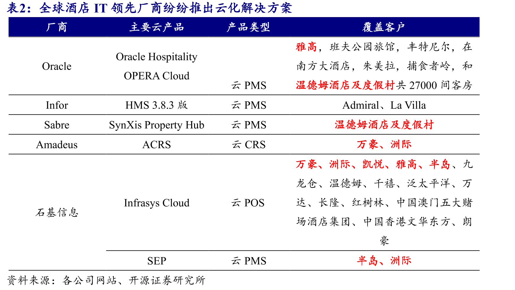 公司主要从事酒店、餐饮、零售、休闲娱乐等大消费IT业务_第3页