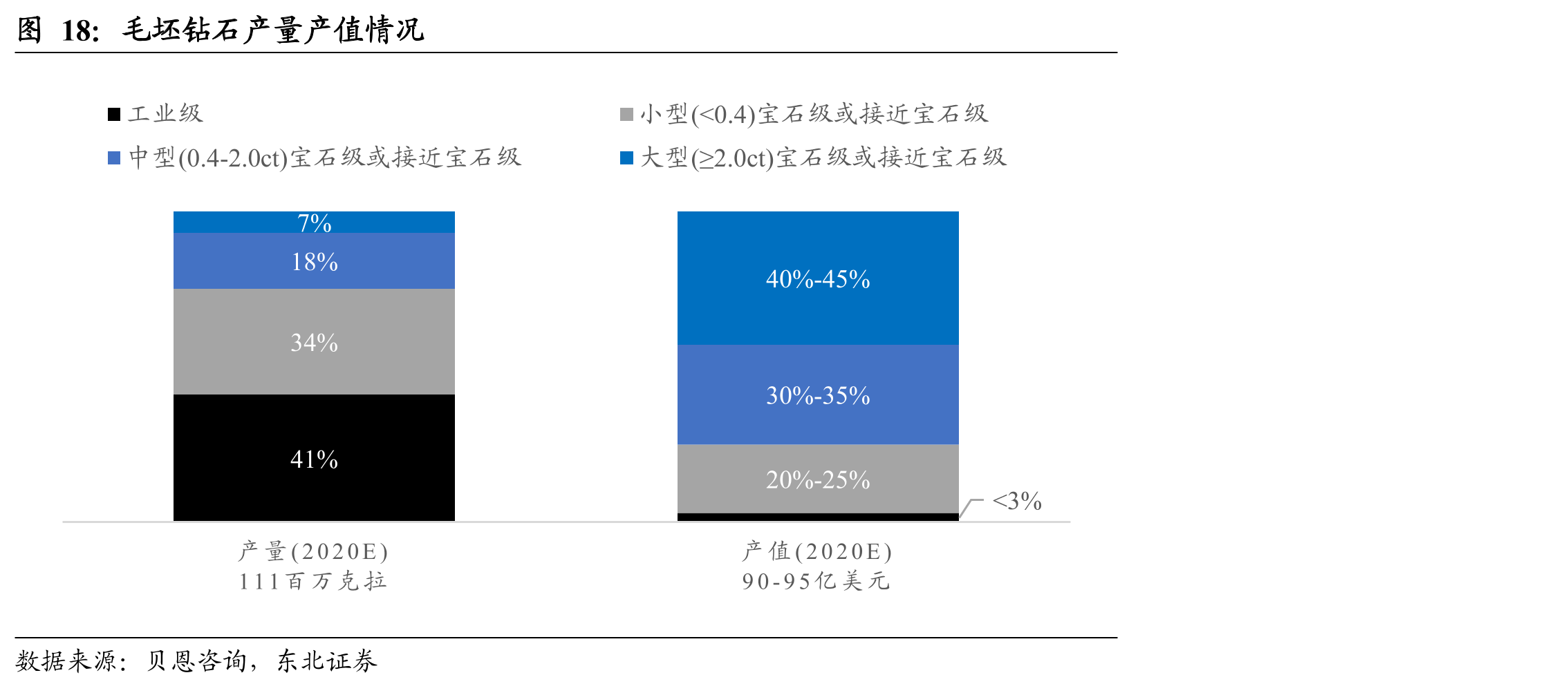 毛坯钻石产量产值情况