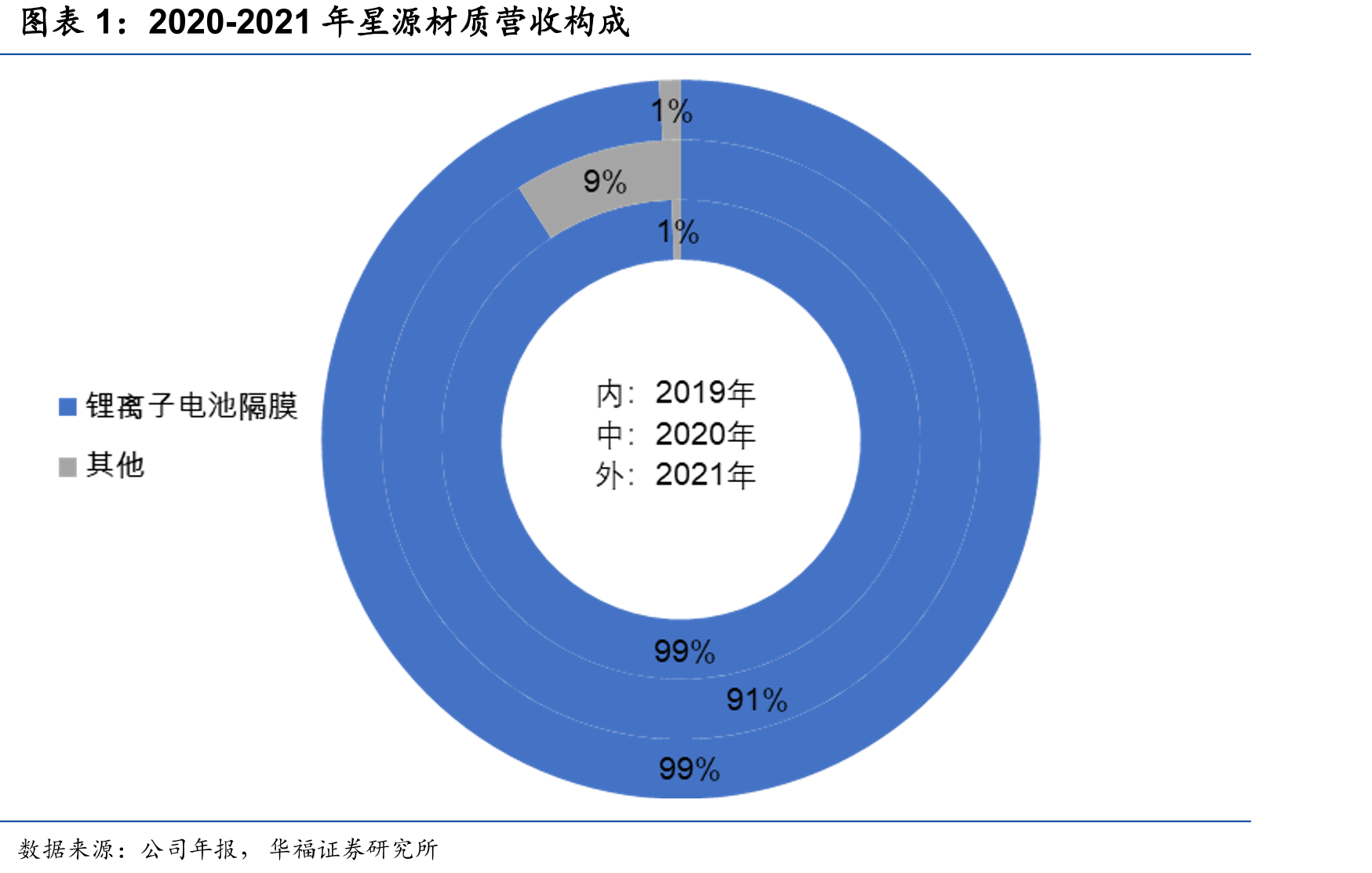 2020-2021年星源材质营收构成