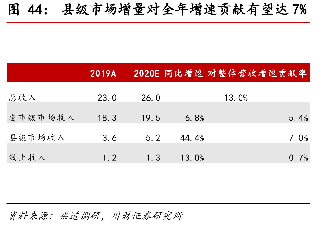 县级市场增量对全年增速贡献有望达7%