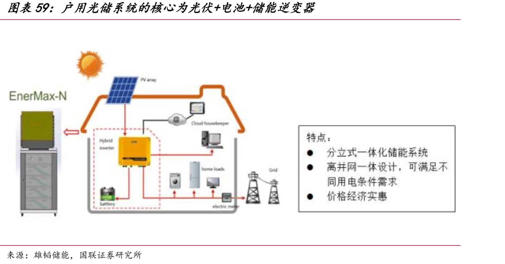 户用光储系统的核心为光伏+电池+储能逆变器