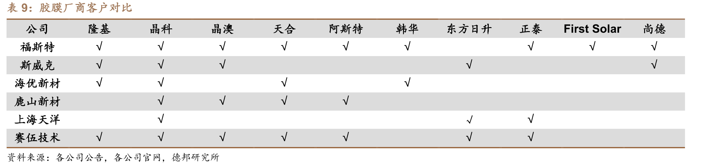 光伏胶膜行业公司累计申请专利情况（单位：个）_第2页