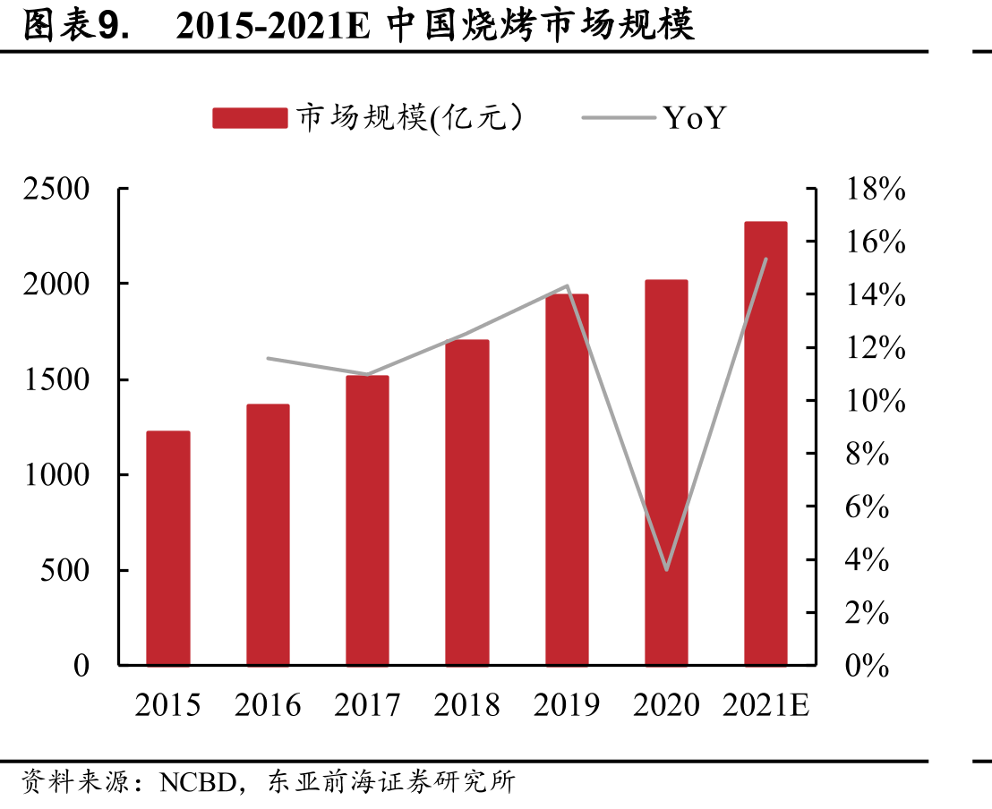 2020年烤串和火锅门店数城市线级占比_第2页
