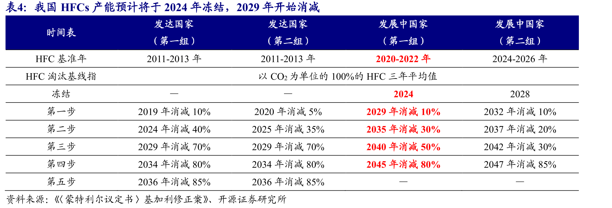 促进消费与消费升级等政策陆续出台_第4页