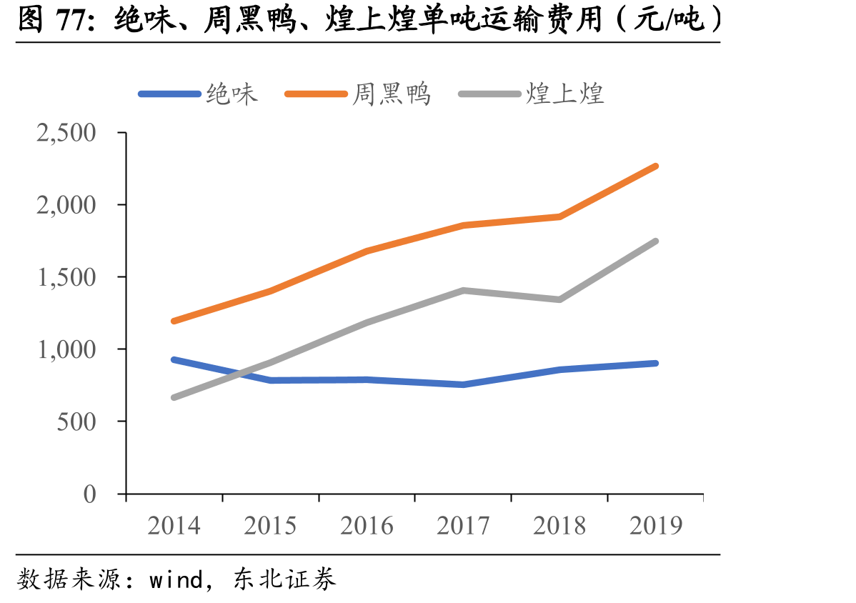绝味、周黑鸭、煌上煌单吨运输费用（元/吨）