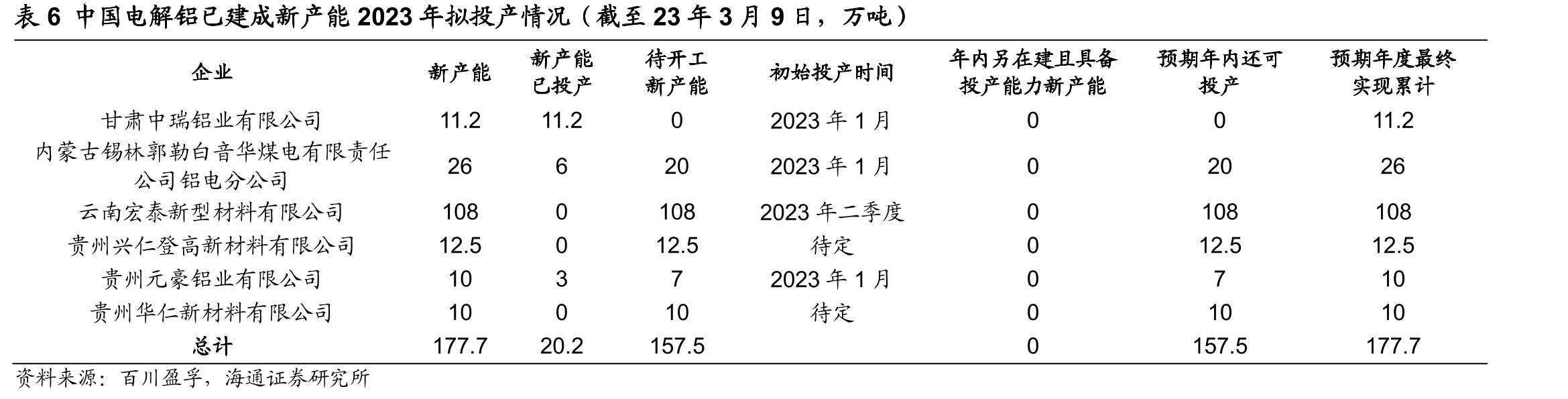 表4俄乌冲突以来欧美制裁俄铝情况_第5页