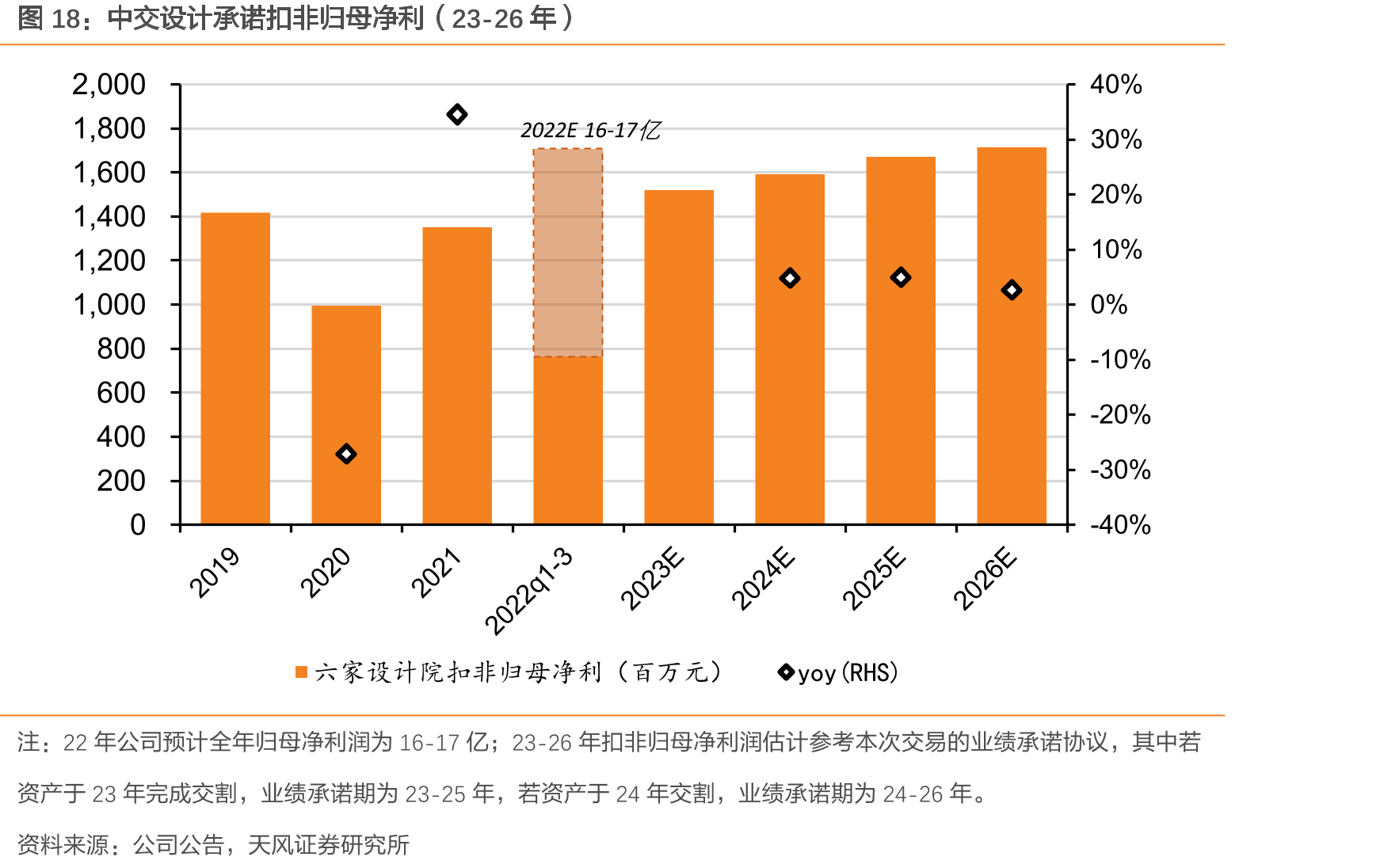中交设计承诺扣非归母净利（23-26年）