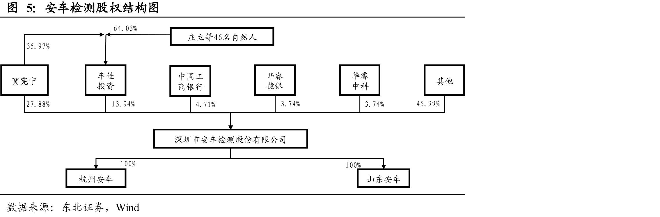 安车检测股权结构