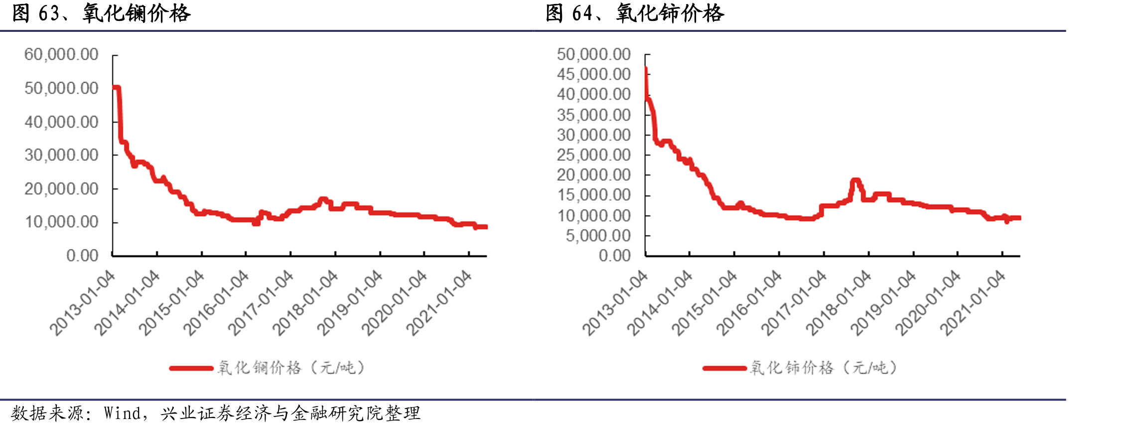 图15、三大期货交易所库存合计+保税区_第5页
