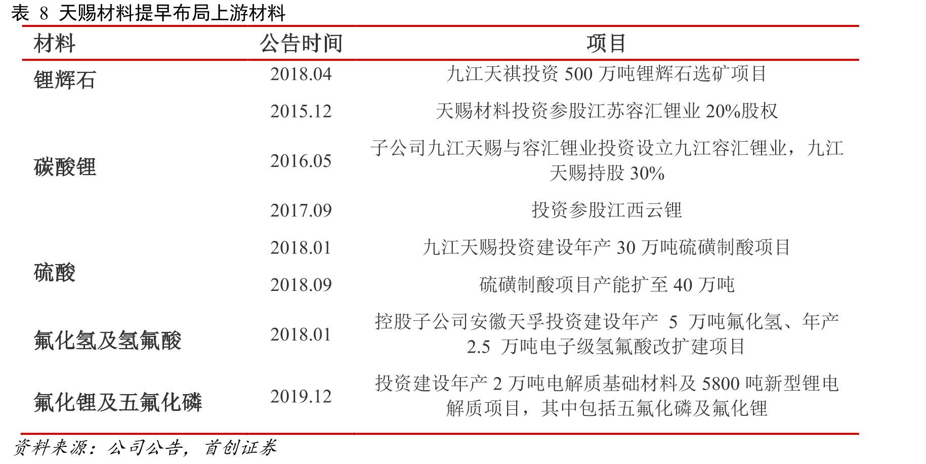 表6新型锂盐分类_第3页