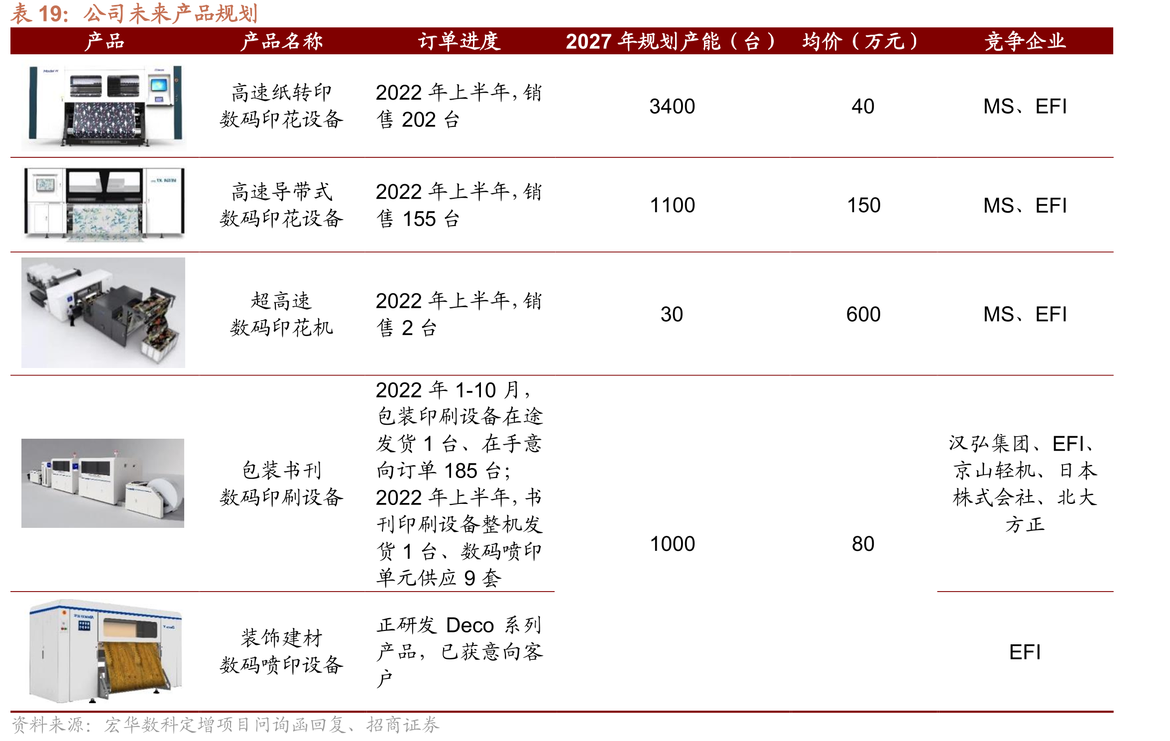 超高速工业机2020年单机成本结构图（万元）_第5页