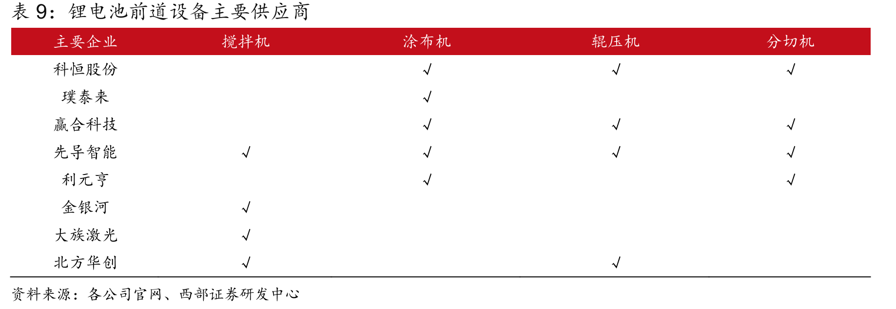 锂电池前道设备主要供应商