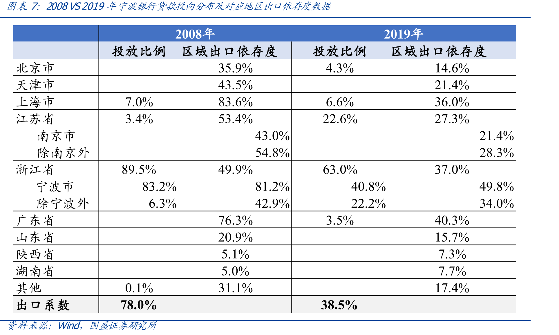 当前我国经济对外贸的依存度有所下降_第3页