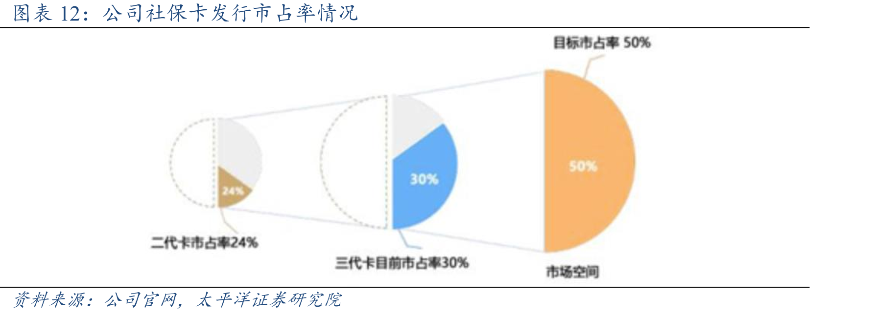 公司社保卡发行市占率情况
