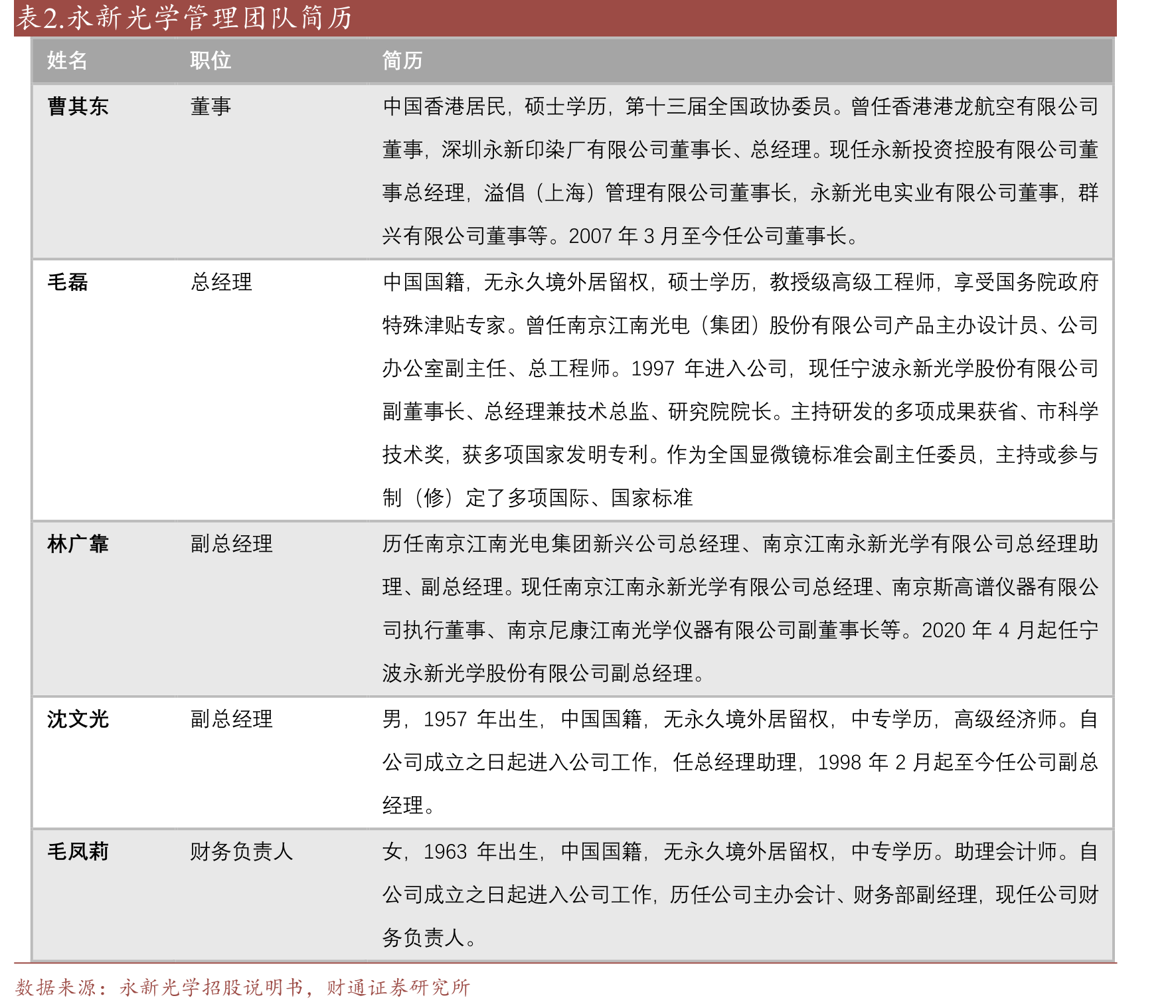 永新光学管理团队简历