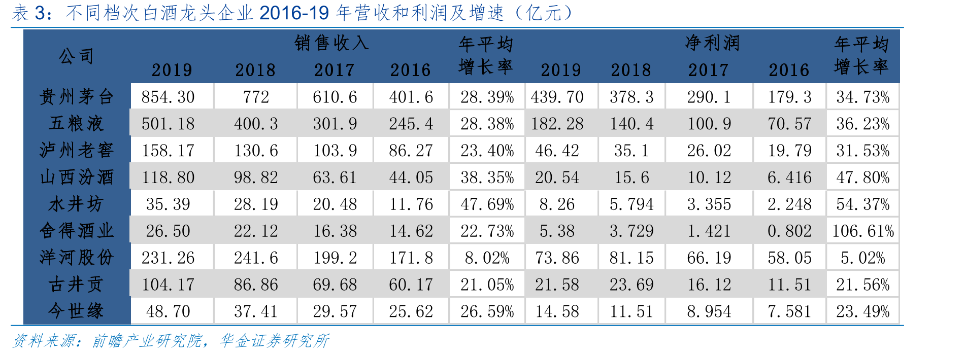 次高端白酒迅速扩容_第5页