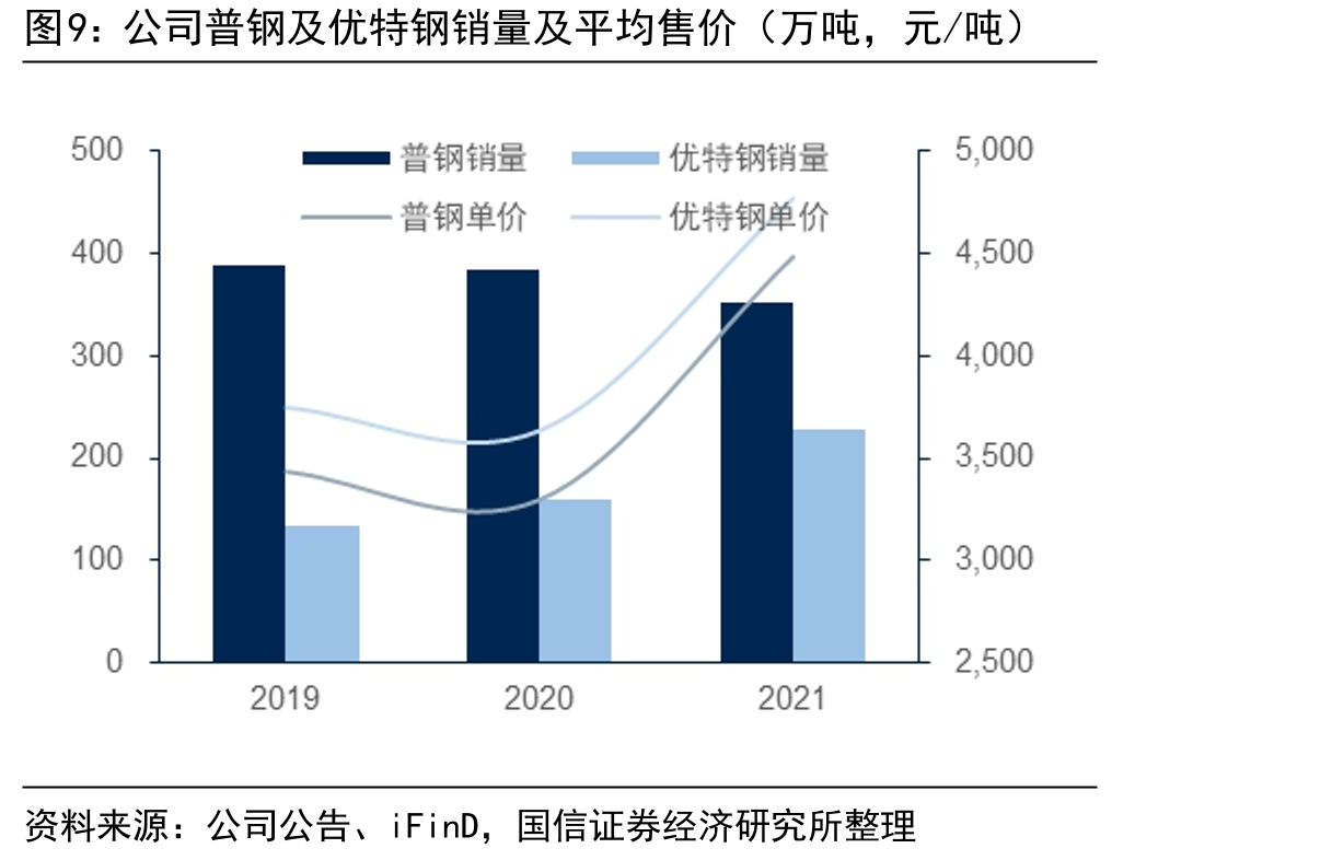 公司普钢及优特钢销量及平均售价（万吨，元/吨）