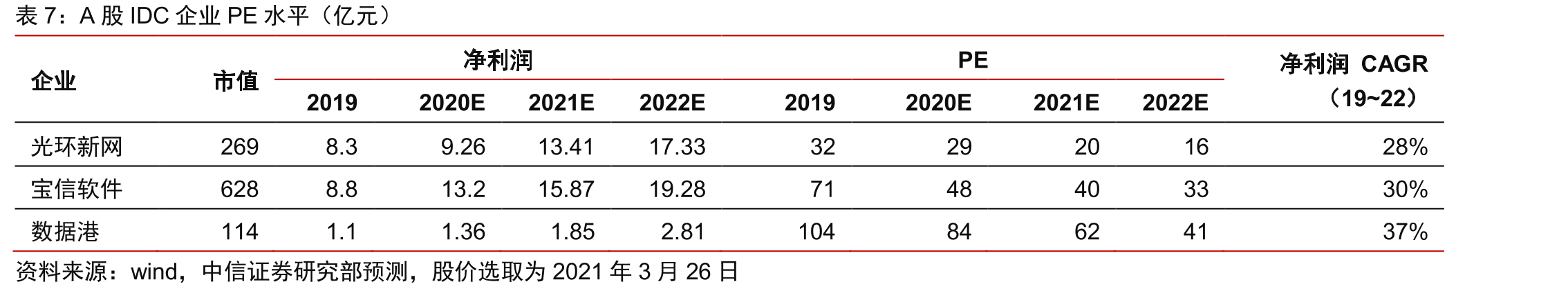国内IDC市场份额结构（按机柜资源，2020Q3）_第2页