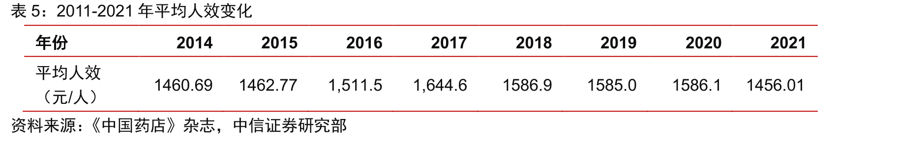 全国取得执业药师资格证人数及药店执业药师配置率对比_第5页