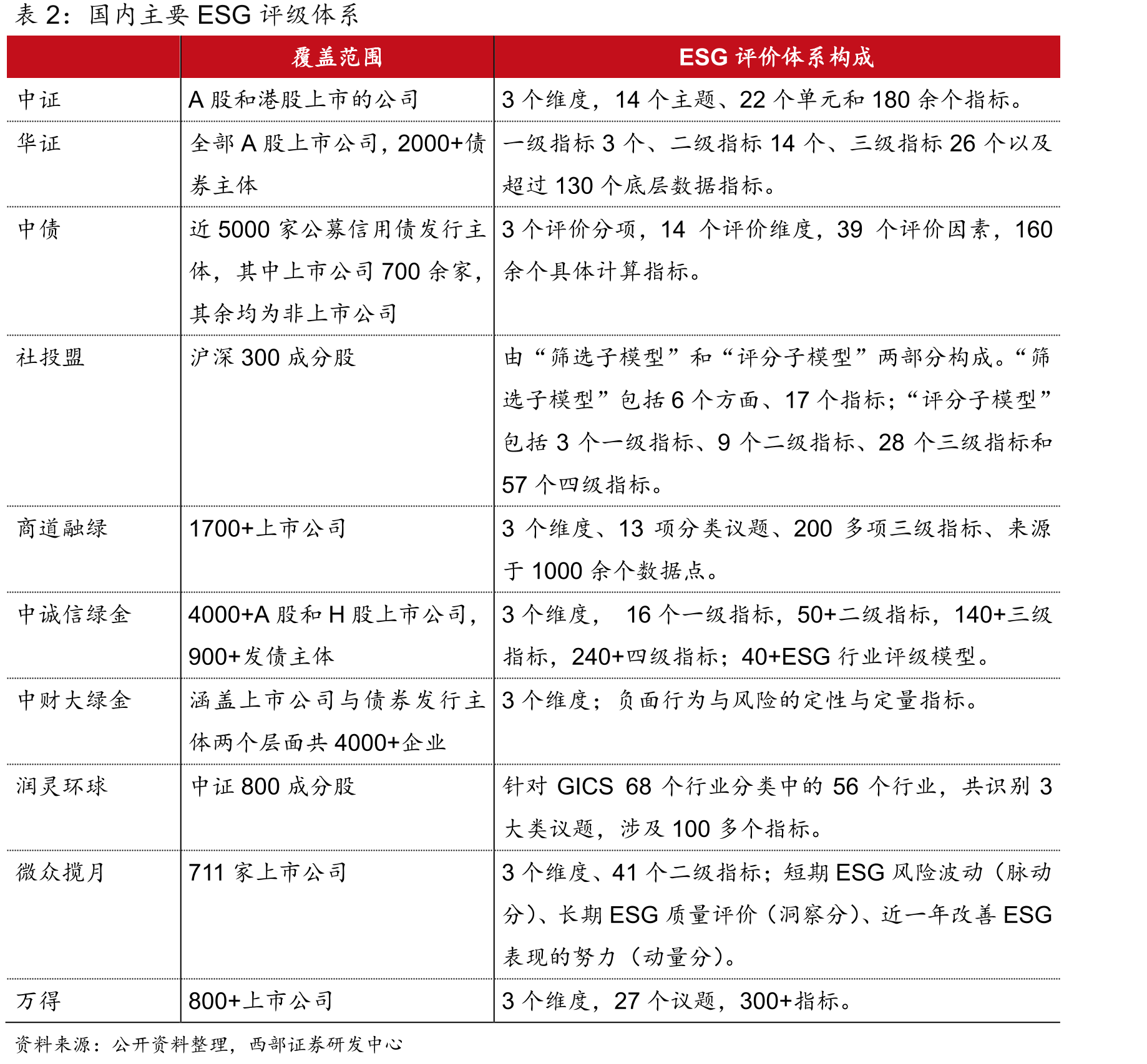 A股上市公司华证ESG评级分布_第4页