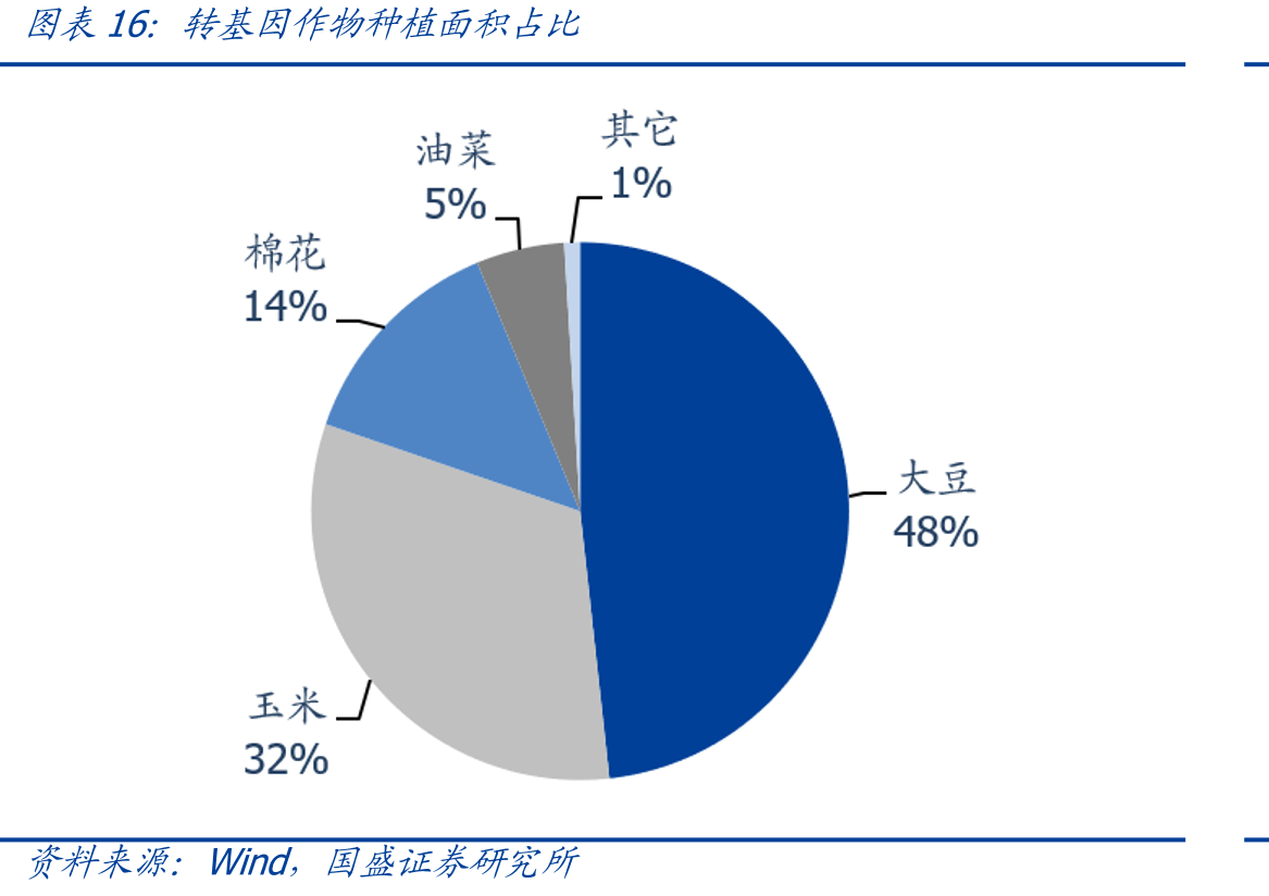 转基因作物种植面积占比
