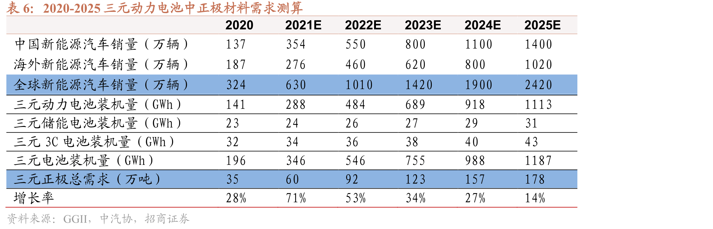 全球智能手机、5G手机出货量（万台）及5G渗透率_第3页
