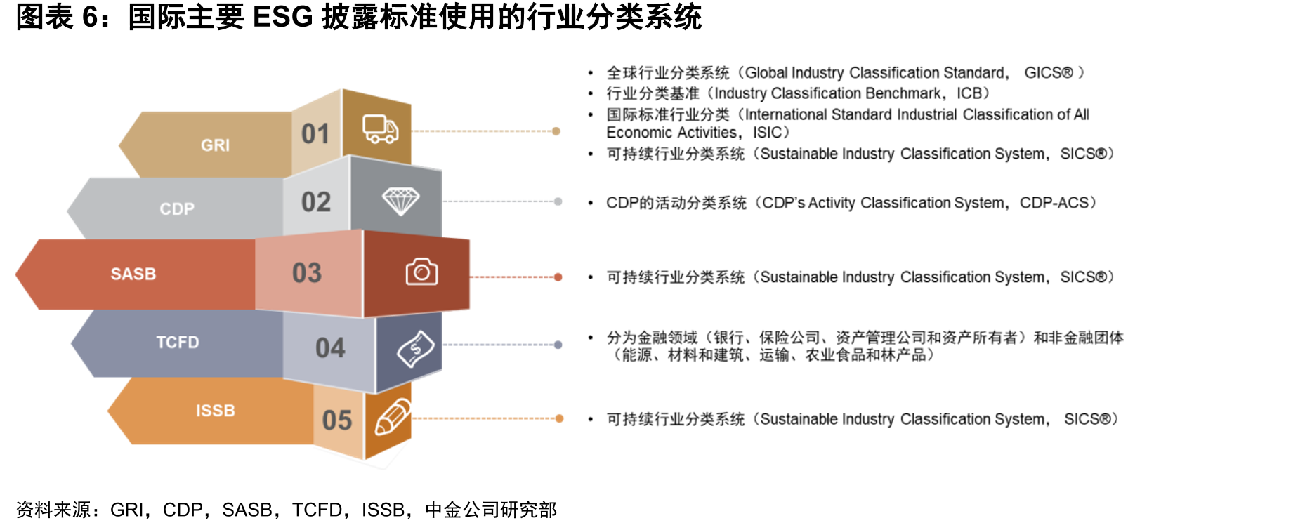 国际主要ESG披露标准使用的行业分类系统