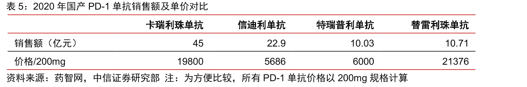 经2019年或2020年医保谈判被纳入医保目录的PD-1产品治疗费用情况_第5页
