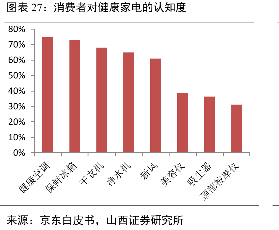 消费者对健康家电的认知度