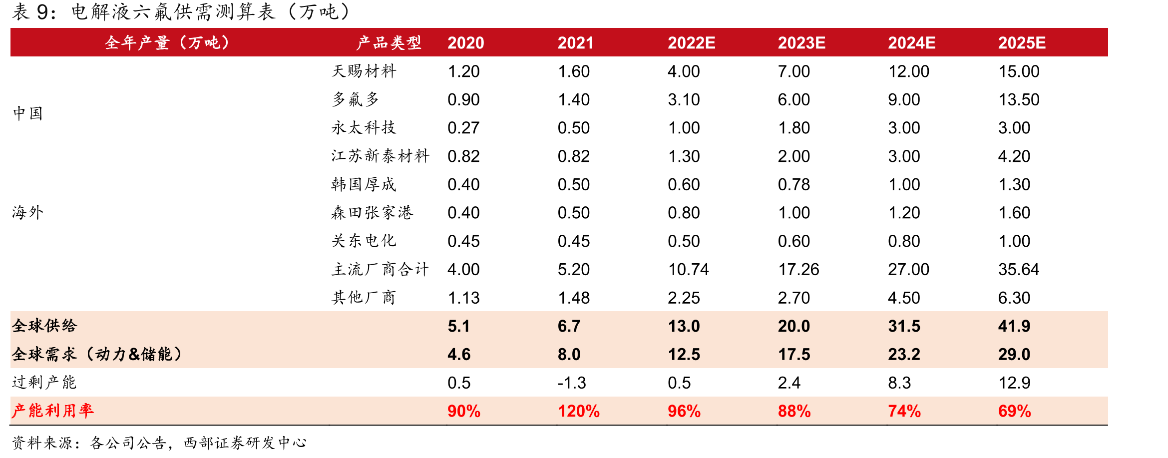 多氟多六氟磷酸锂成本测算_第2页