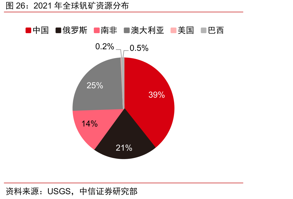 2021年全球钒矿资源分布