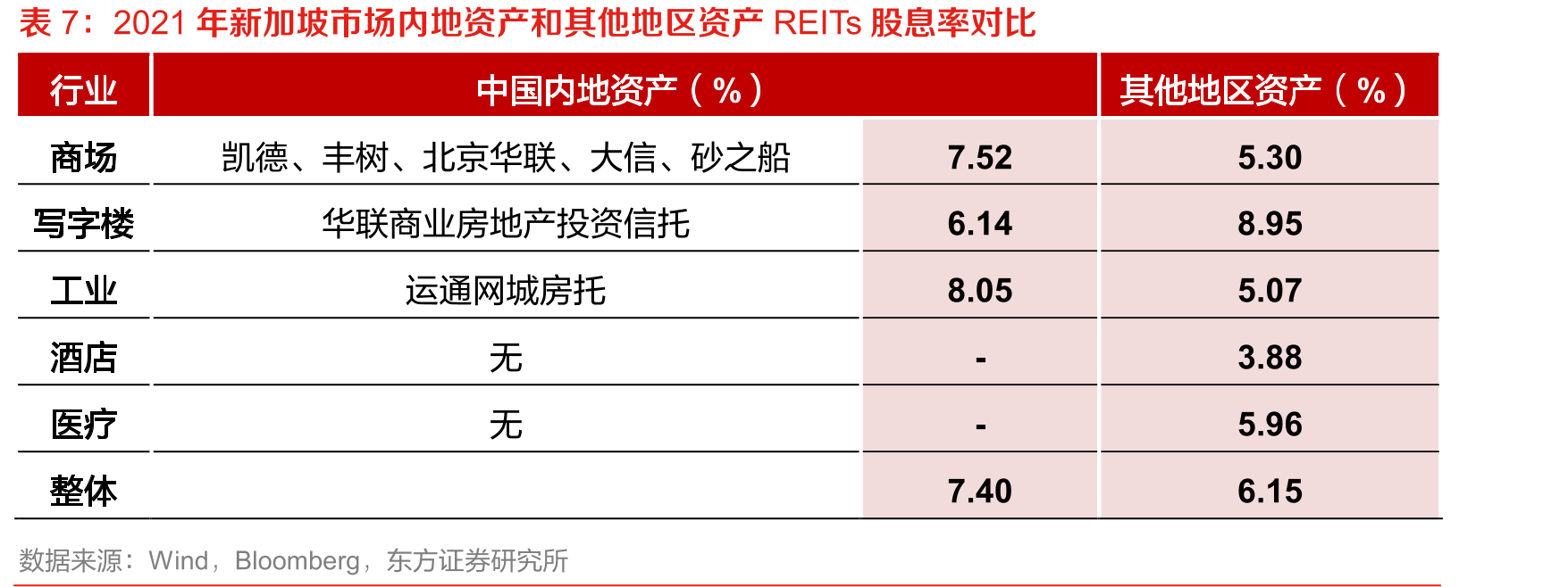 产权类REITs与香港、新加坡上市内地资产REITs比较_第2页