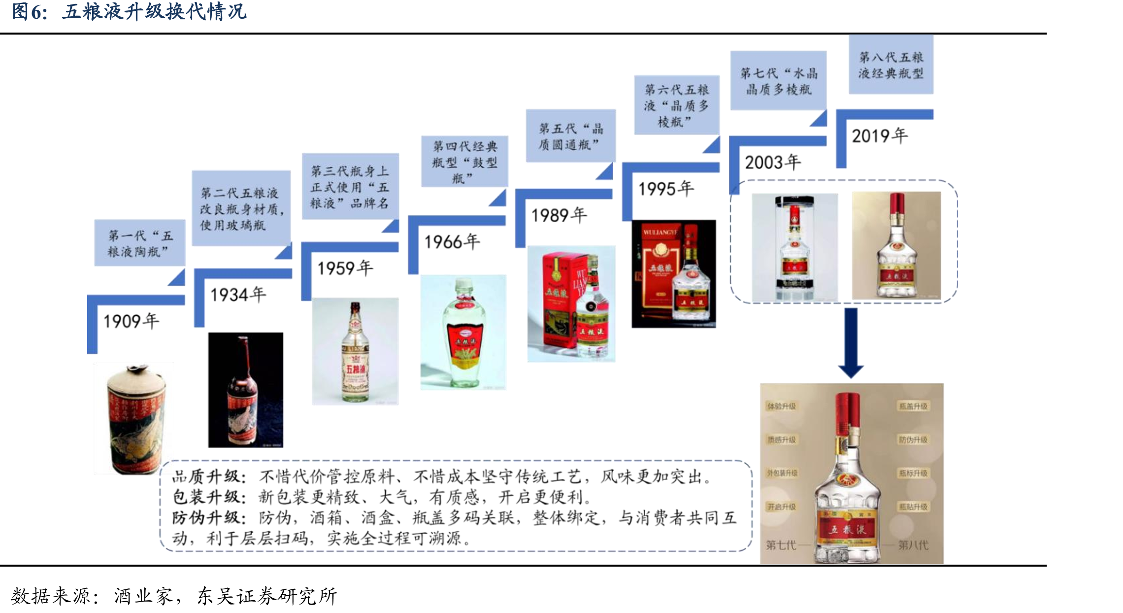 五粮液升级换代情况