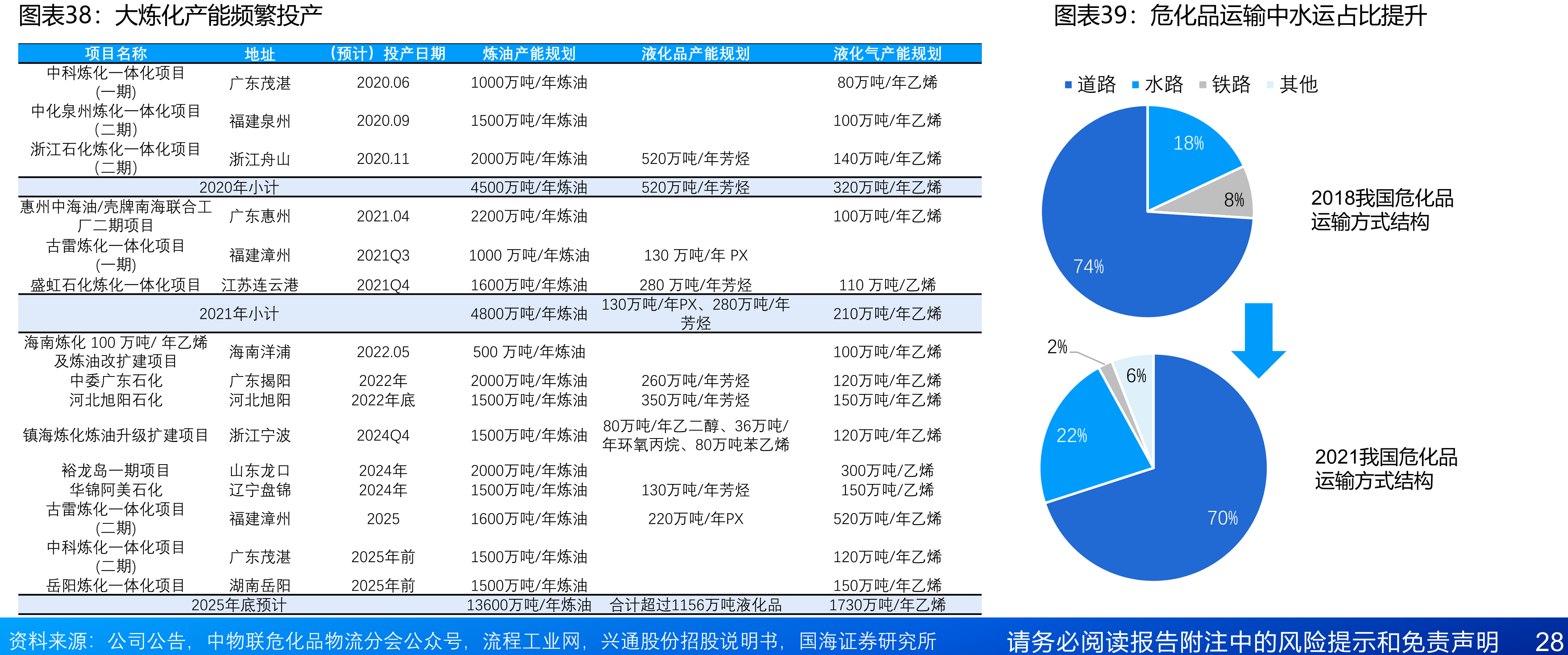 大炼化产能频繁投产
