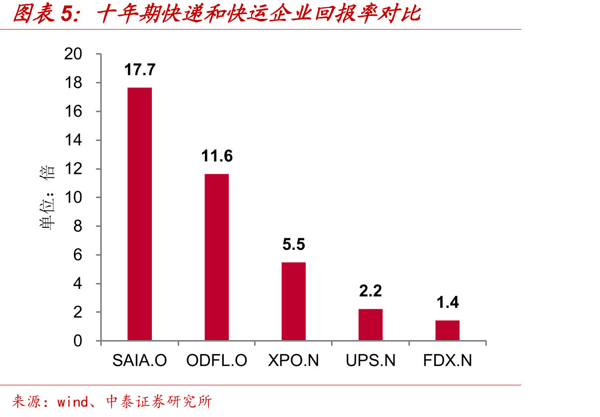 美国零担货运市场规模_第4页