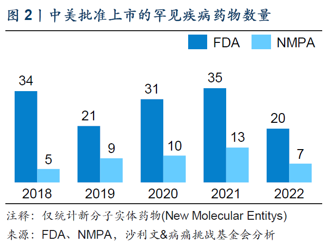 罕见病药物上市及医保情况_第3页
