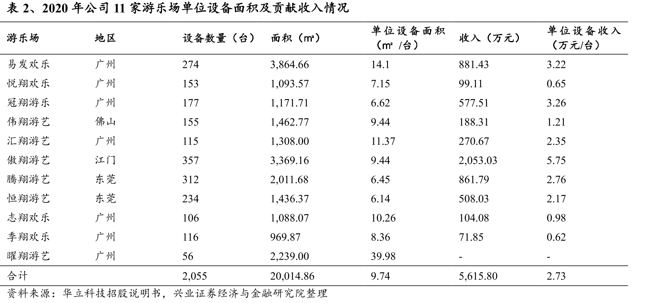 表2、2020年公司11家游乐场单位设备面积及贡献收入情况