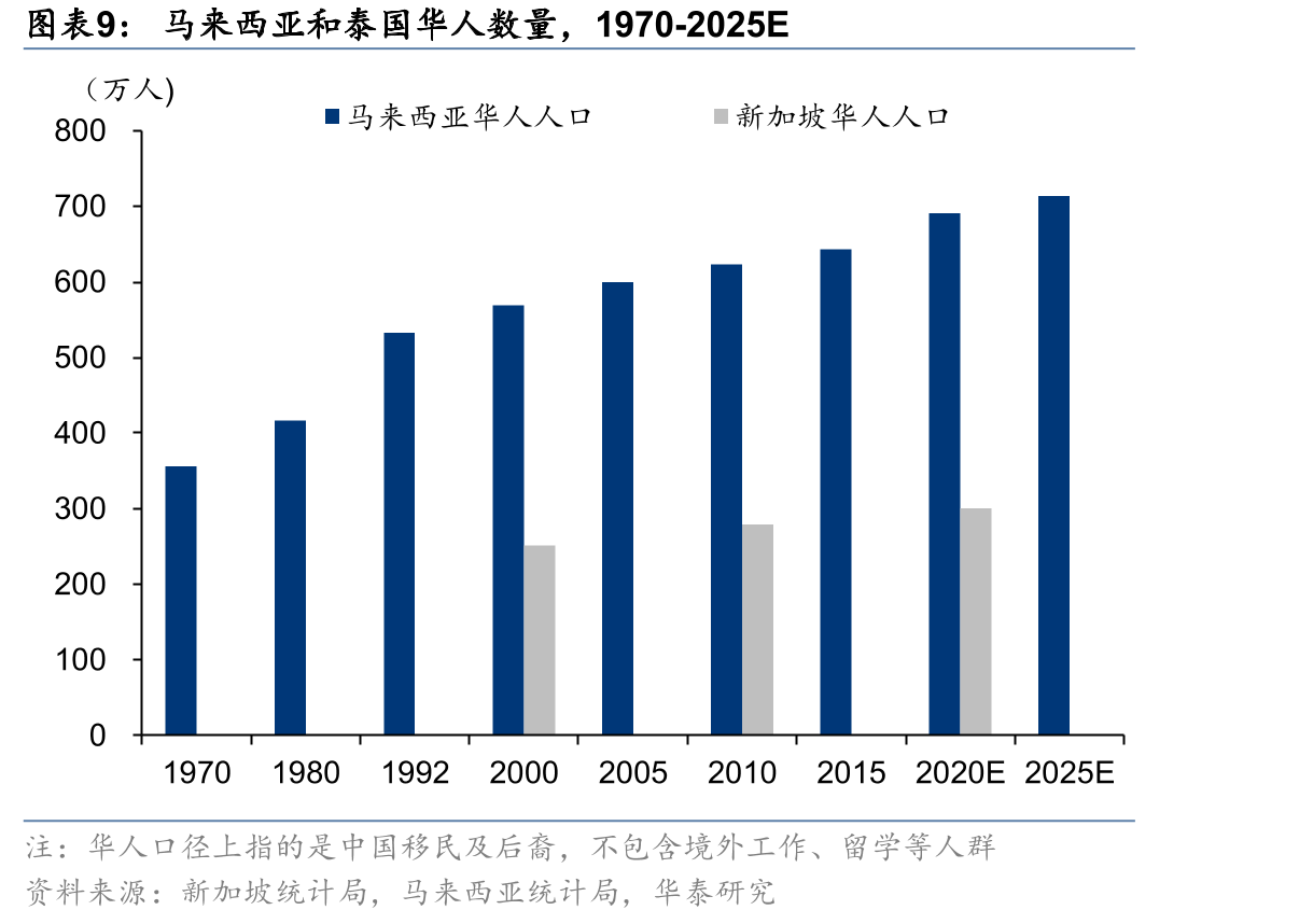 在美华人数迁与美国中餐厅数量复盘_第2页