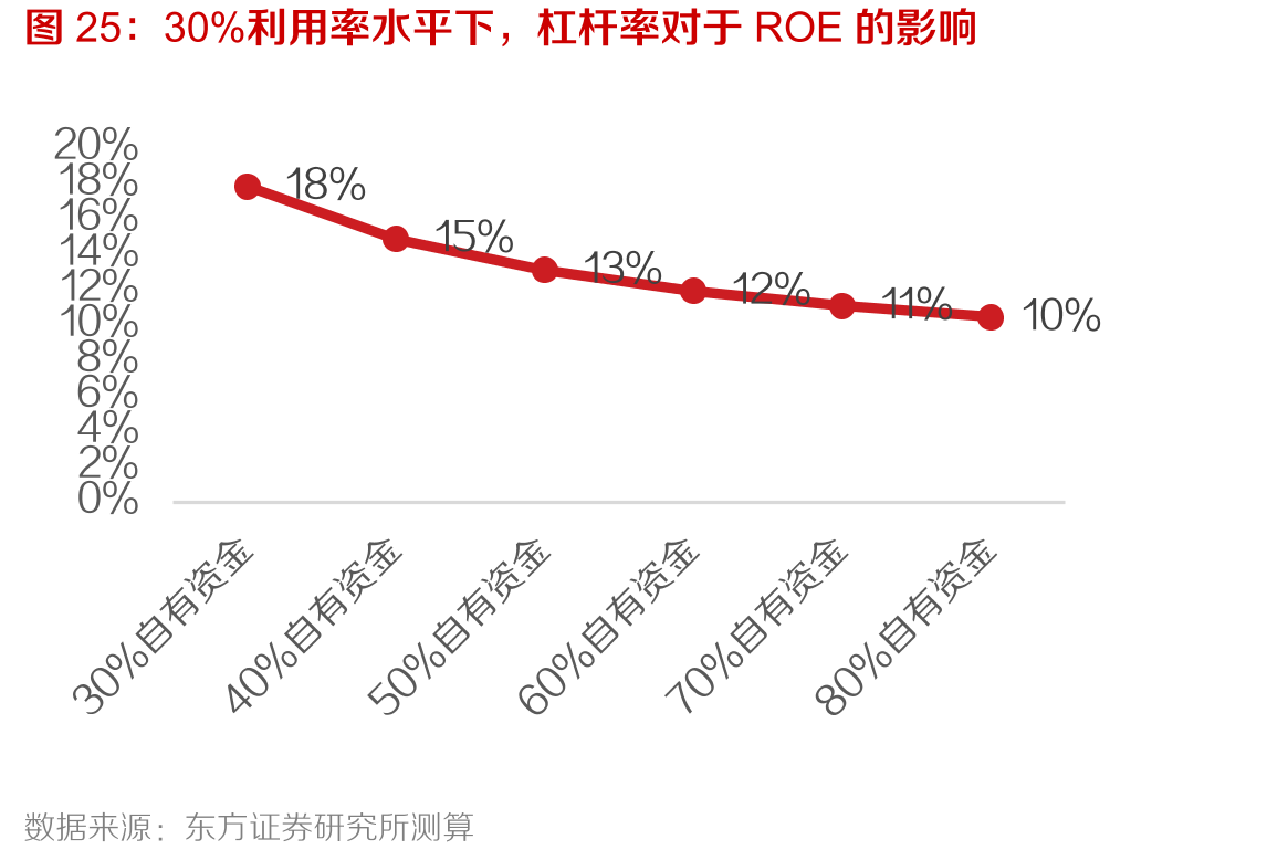 30%利用率水平下，杠杆率对于ROE的影响