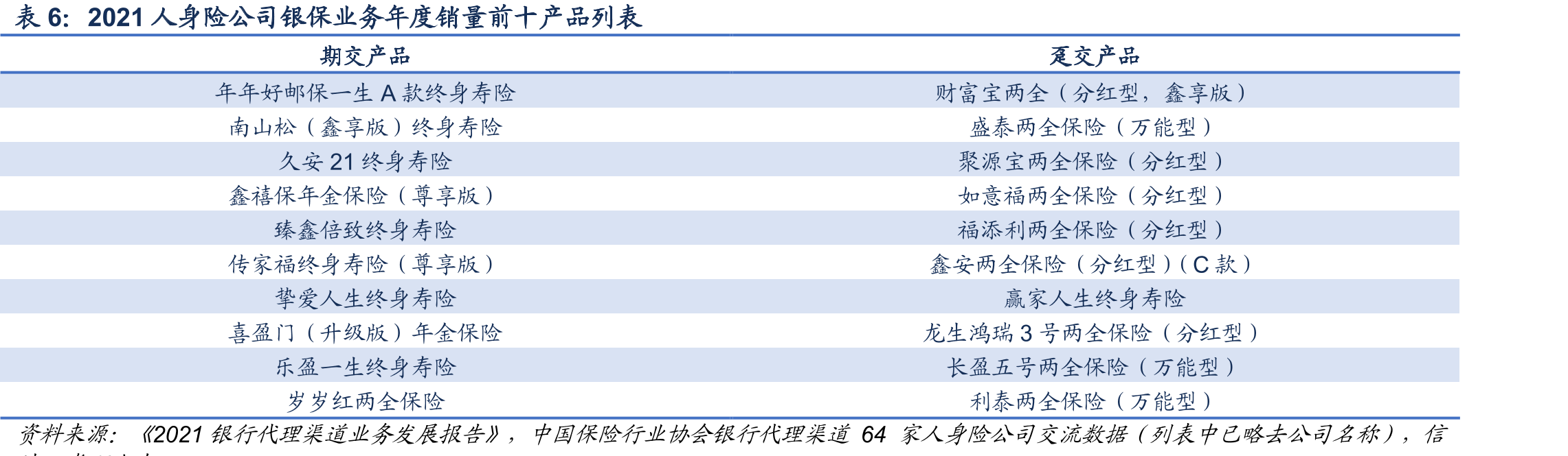 2020年“老七家”银保新单规模保费增速及期交占比_第5页