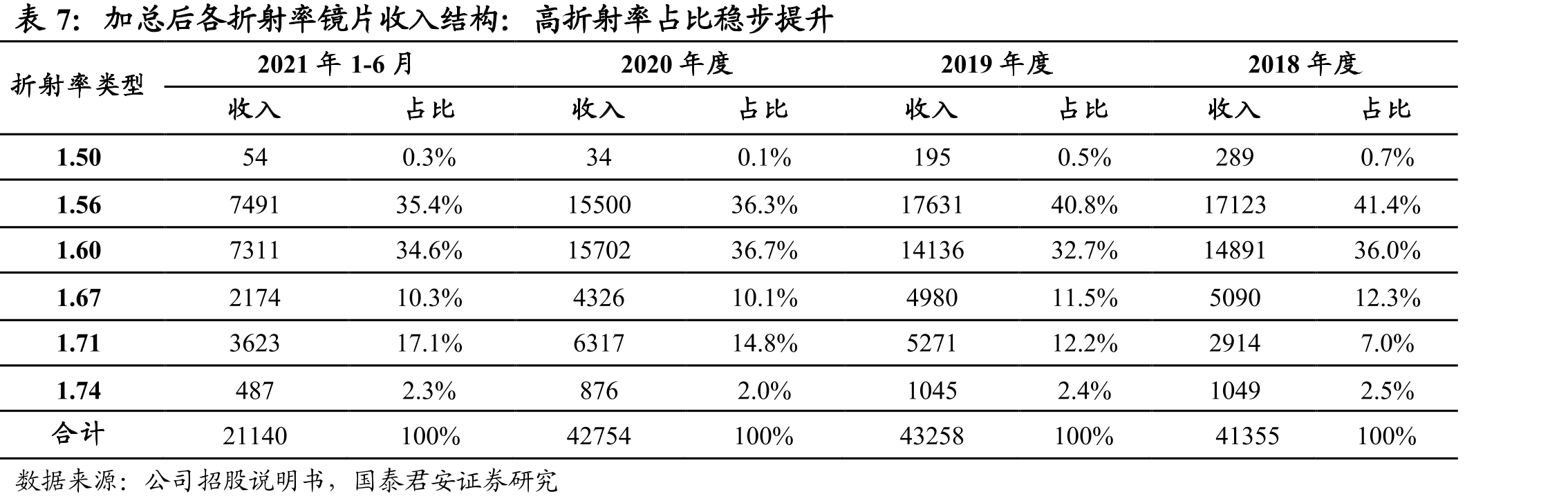 加总后各折射率镜片收入结构：高折射率占比稳步提升