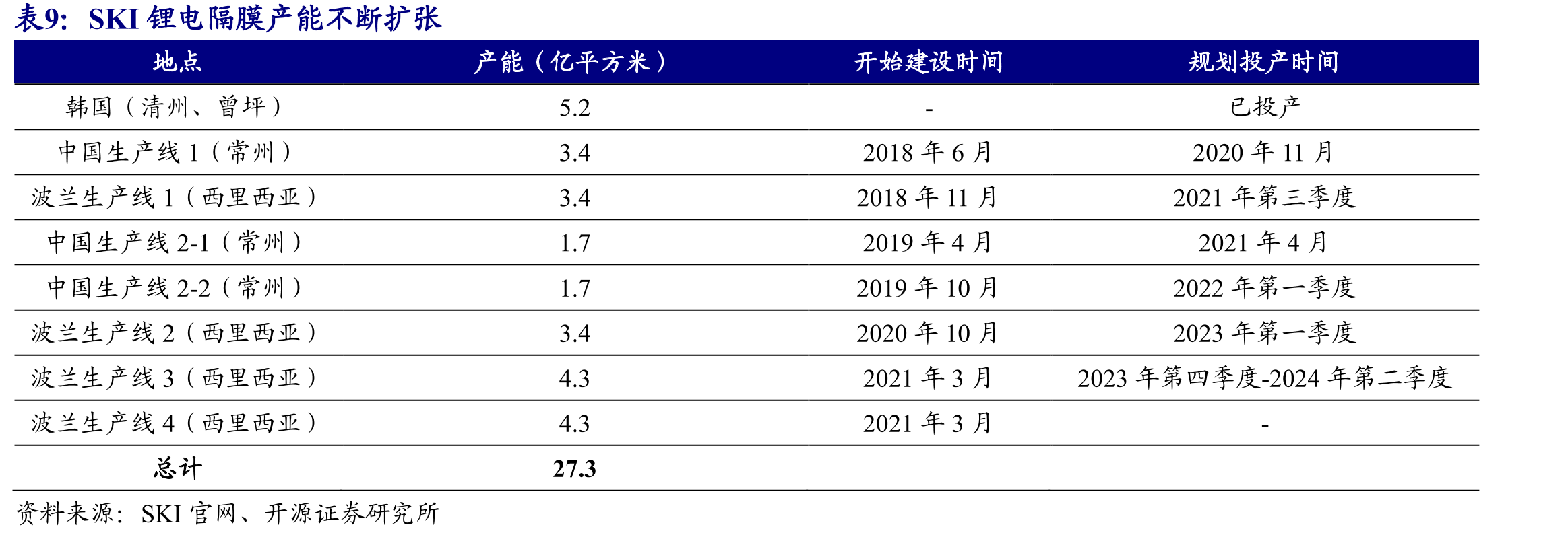 2020年，恩捷股份、星源材质、中材科技为国内隔膜企业前三（单位：亿元）_第2页