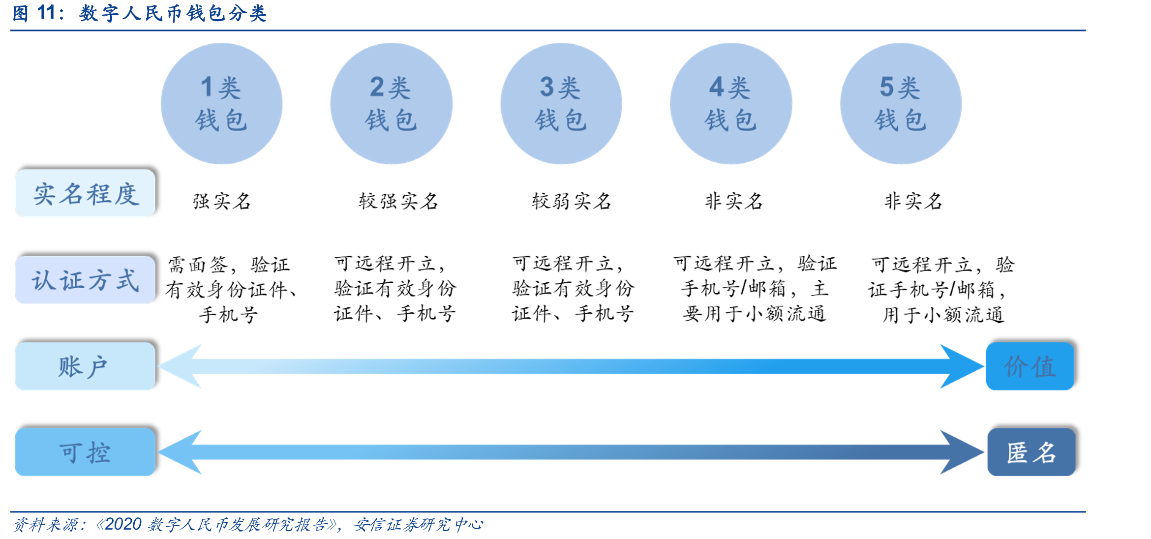 数字人民币钱包分类