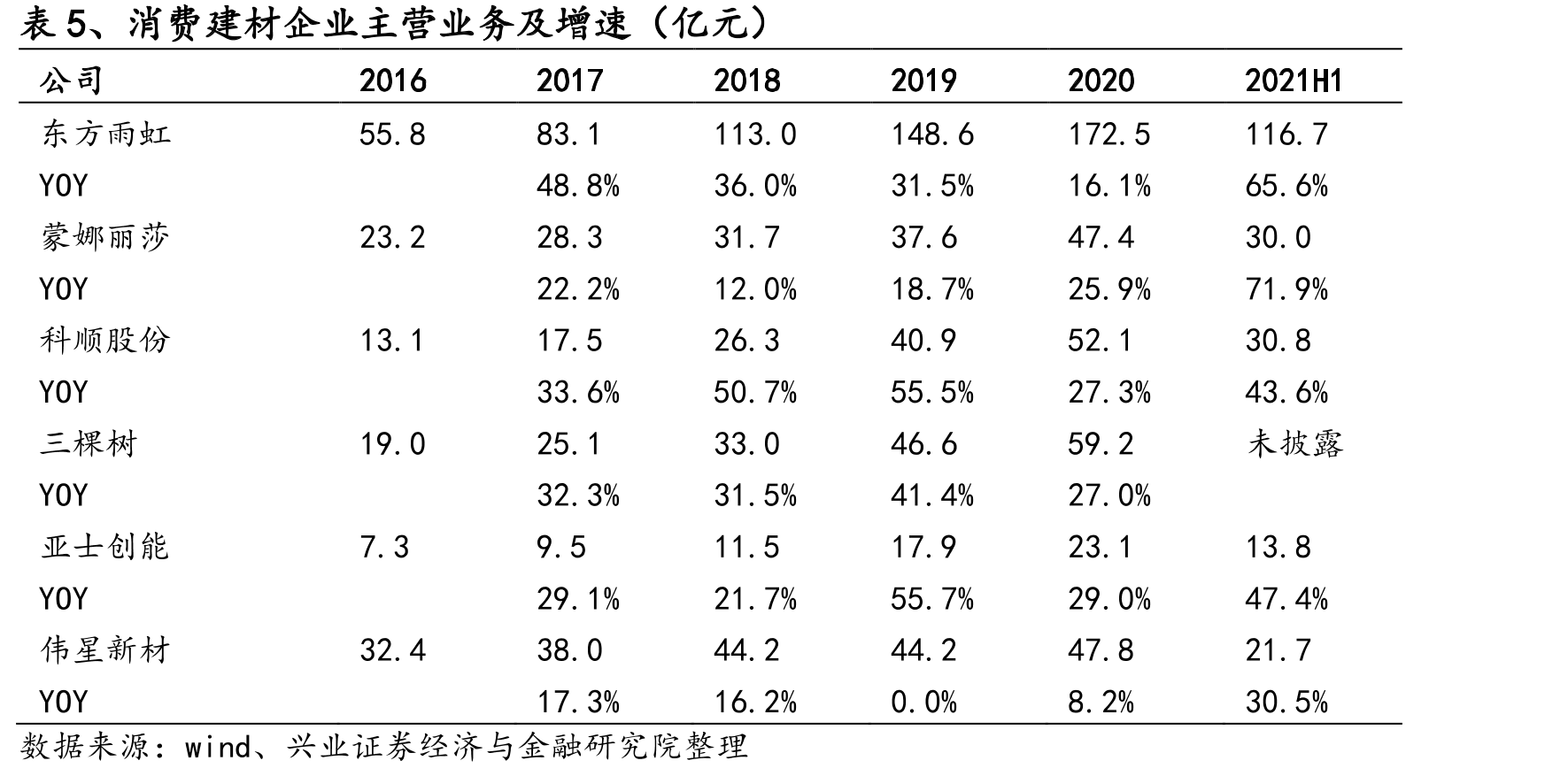 图52、建筑玻纤材料消费量与建筑业总产值（%）_第5页