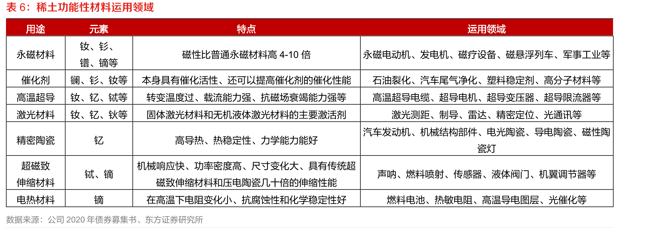 采购调价滞后于稀土市场价格（万元/吨）_第4页