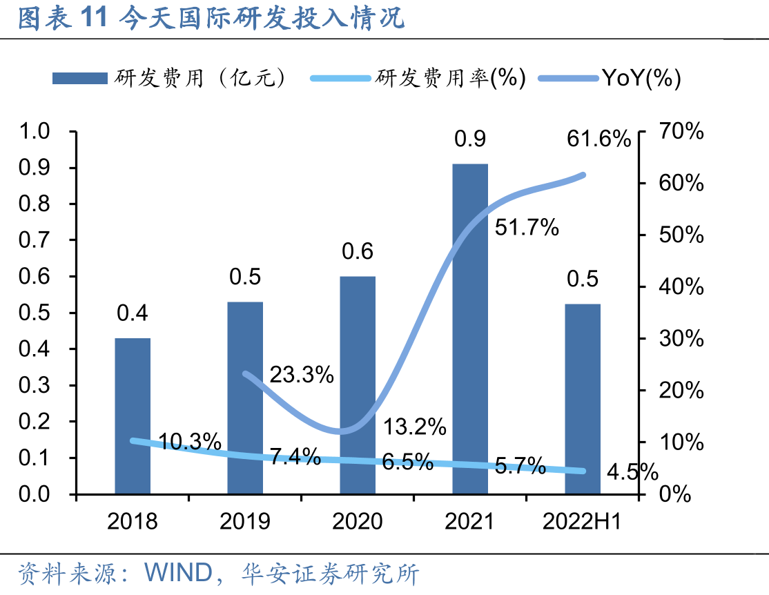 图表11今天国际研发投入情况