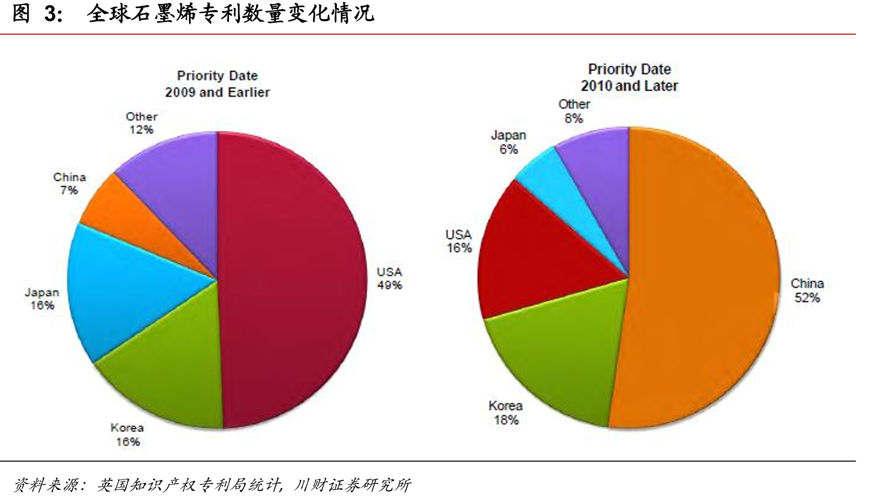 全球石墨烯专利数量变化情况